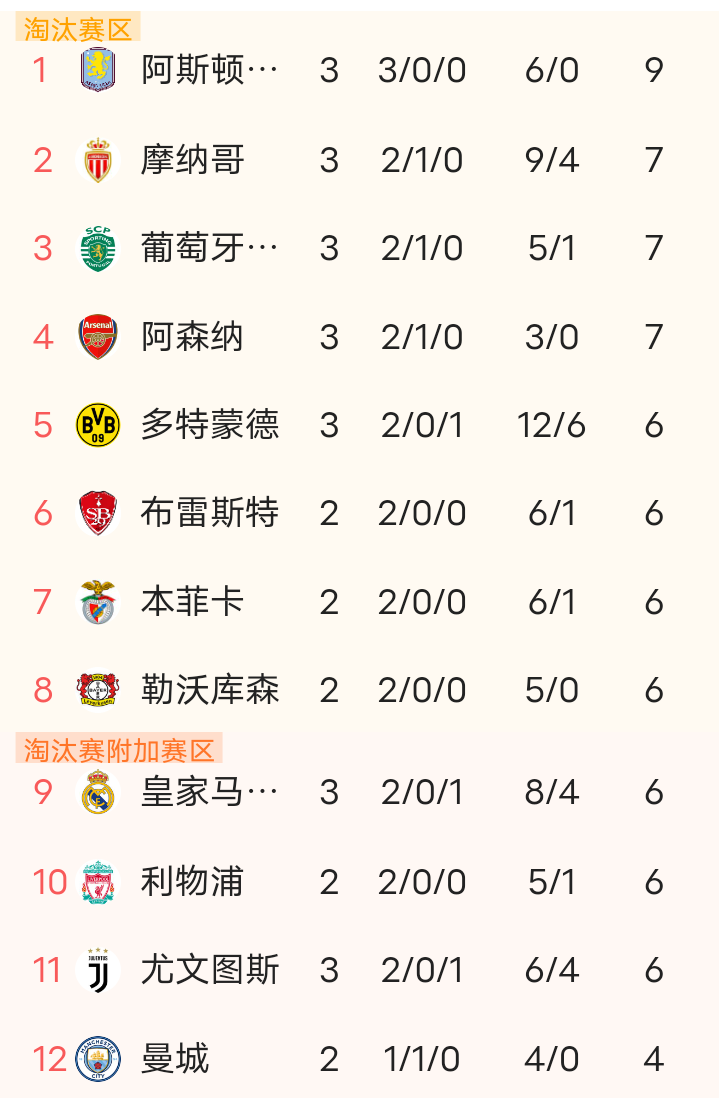 包含窗口期曼城调整名单以备英超,豪取连胜环节打磨,态度坚定,年轻球员得到机会的词条 包含窗口期曼城调整名单以备英超,豪取连胜环节打磨,态度坚定,年轻球员得到机会的词条